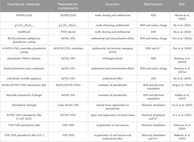 Research progress of piezoelectric materials in protecting oral health and treating oral diseases: a mini-review